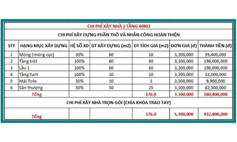 Báo giá chi phí xây nhà 2 tầng tại Bà Rịa - Vũng Tàu mới