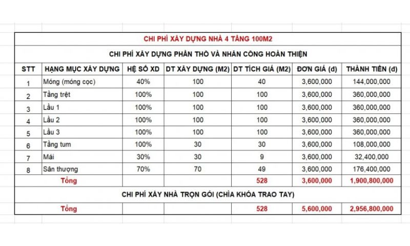 Báo giá chi phí xây nhà 4 tầng tại Côn Đảo, Bà Rịa Vũng Tàu chi tiết