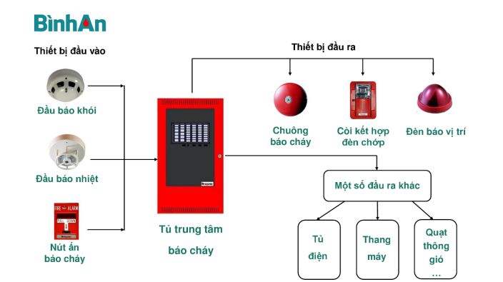 Hạng mục thi công phòng cháy chữa cháy