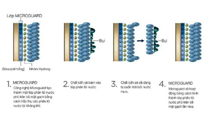 Công nghệ Microgard giúp cho gạch đỏ bền bỉ với thời gian