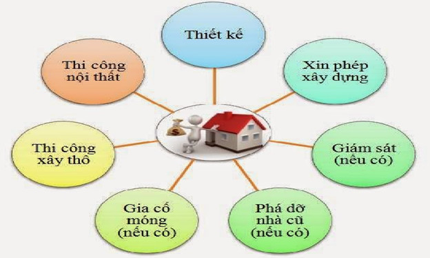 Báo giá chi phí xây nhà 1 trệt 3 lầu tại Nhơn Trạch, Đồng Nai mới